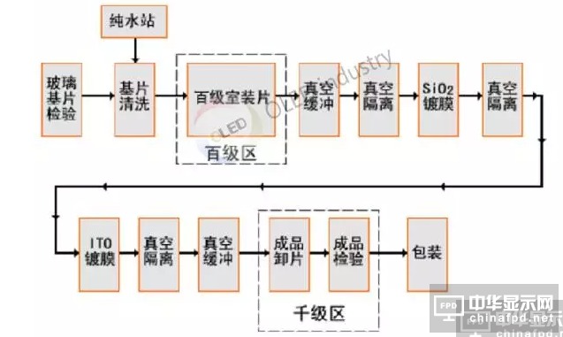 ITO玻璃生產工藝相關參數及分類匯總