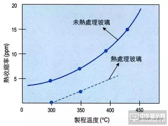 一文了解柔性顯示時代，玻璃基板制程、材料種類及實際數據