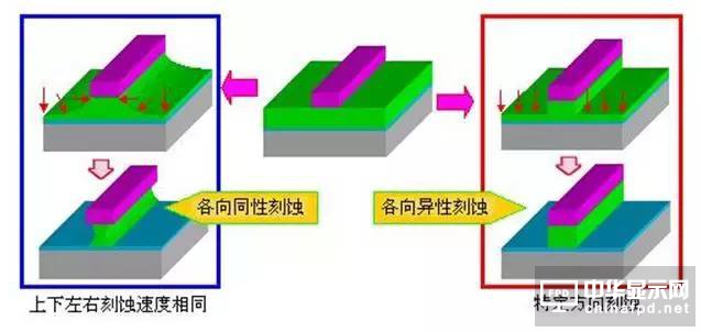 「面板制程刻蝕篇」最全Dry Etch 分類、工藝基本原理及良率剖析