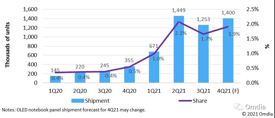 三星顯示、LGD、京東方、和輝、夏普2022年AMOLED筆電面板出貨計劃一覽