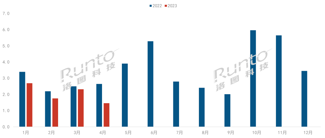 4月中國VR/AR線上銷量達到近兩年來單月最低值