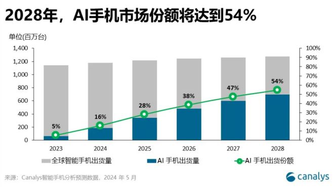 Canalys預計全球AI手機份額今年達16%，2028年達54%