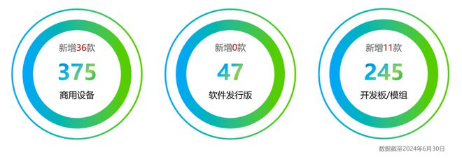 累計超 600 款，47 款產(chǎn)品今年 6 月通過 OpenHarmony 兼容測評