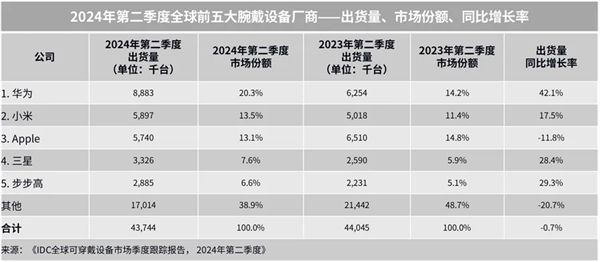 中國品牌Q2領跑全球腕戴市場！華為、小米、步步高穩居世界前五