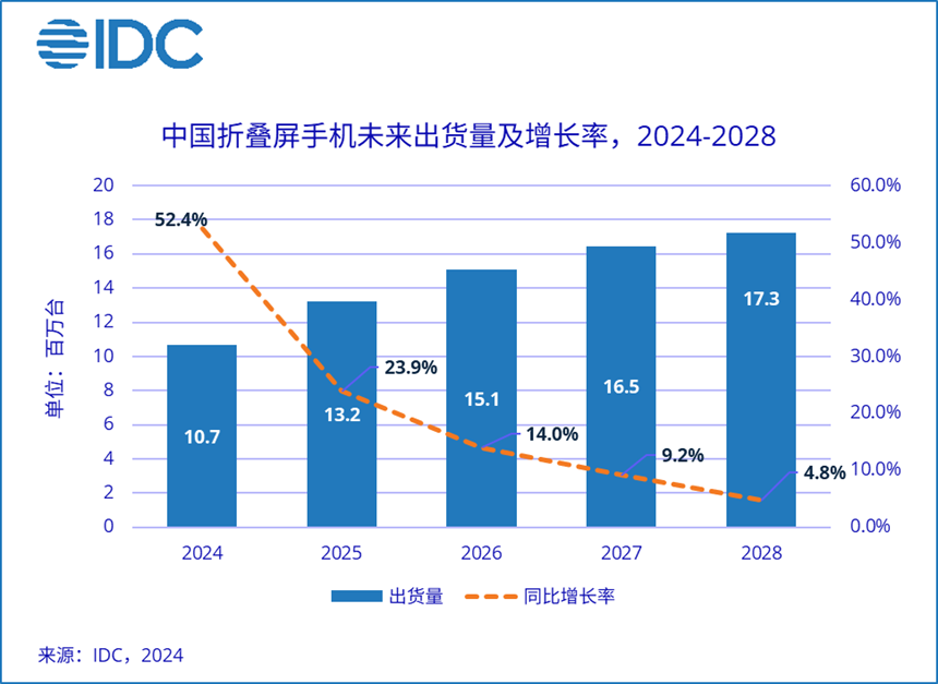 預計2024年中國折疊屏手機市場出貨量約1068萬臺，同比增長52.4%