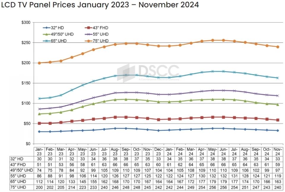 液晶電視面板價格預計持續下跌至11月，中國面板廠國慶期間普遍停產1-2周
