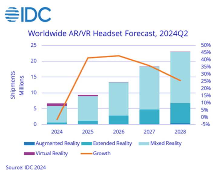 Q2全球AR/VR頭顯出貨量繼續下滑 全年預計下降1.5%