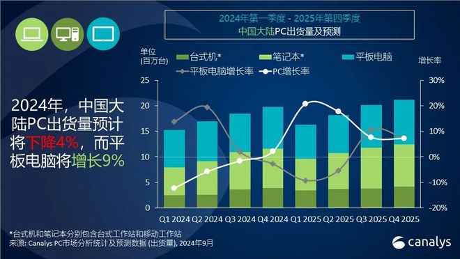 二季度中國平板市場：國產出貨大增，蘋果成唯一下滑廠商