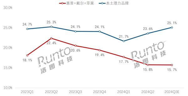 惠普、戴爾、蘋果筆記本市占率新低 華為、小米等國產崛起