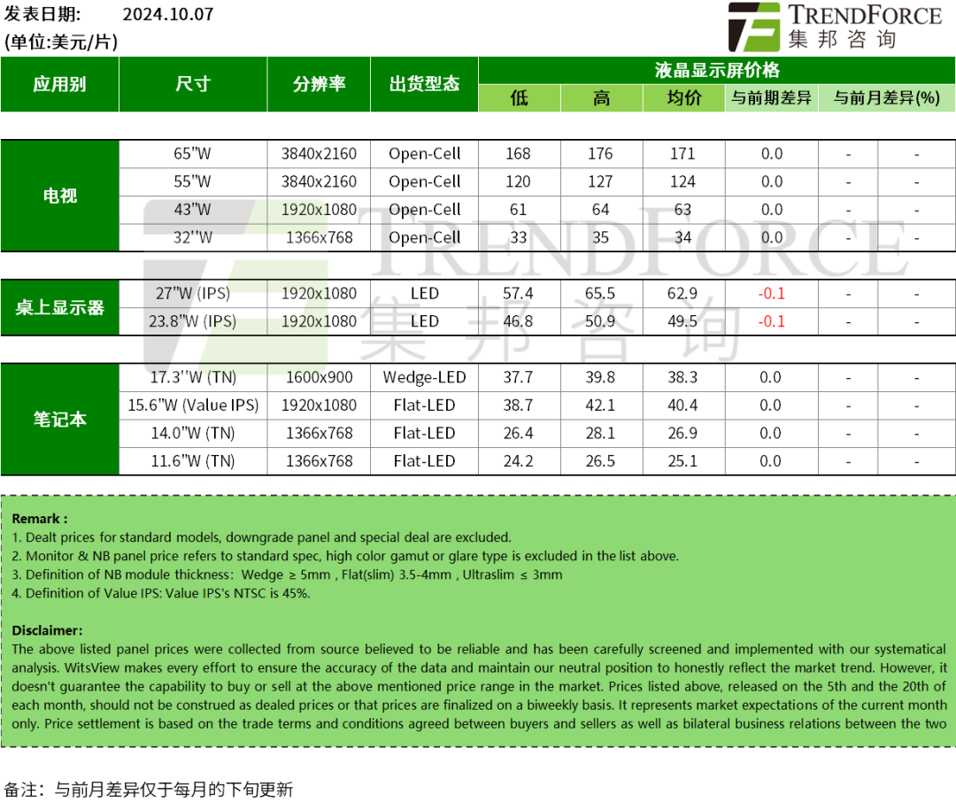 以舊換新及減產效應，電視面板價格部分止跌