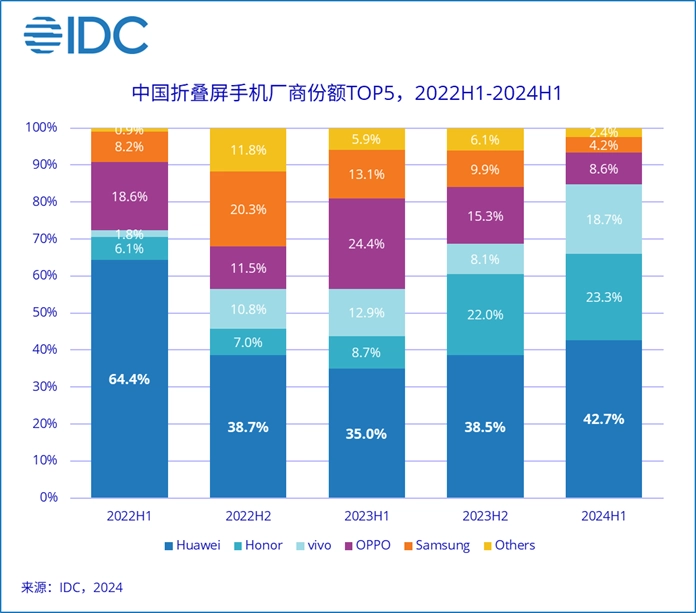 時隔 46 個月華為手機國內銷售額再次超蘋果