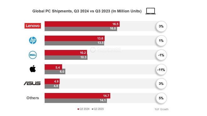 Counterpoint報告2024Q3全球 PC市場：聯想同比增 3%、惠普增 1%