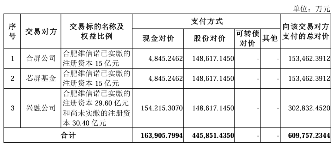 交易總價(jià)61億元，維信諾擬發(fā)行股份購(gòu)買合肥維信諾40.91%股權(quán)