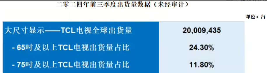 TCL電子第三季度全球電視出貨量749萬(wàn)臺(tái)，同比增長(zhǎng)19.7%