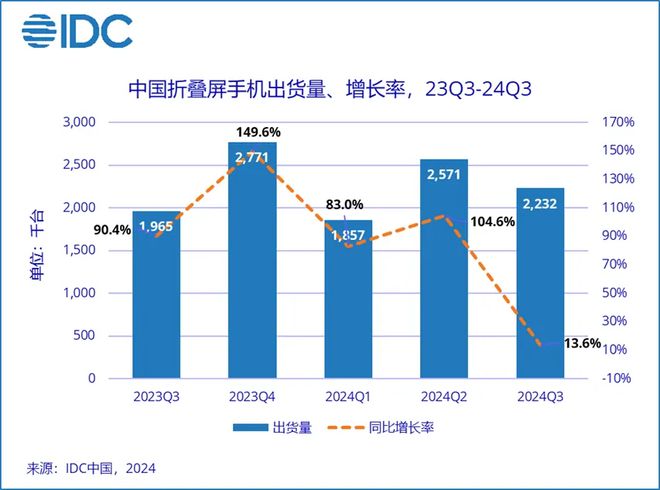 2024Q3 中國折疊屏手機市場華為第一，榮耀、小米前三
