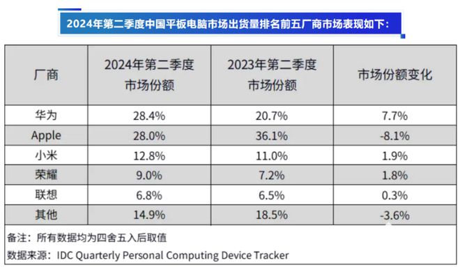 華為平板連續三季度蟬中國市場第一，雙十一持續火熱銷售