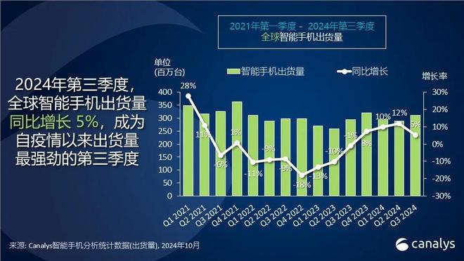 2024Q3全球智能手機市場同比增長5%，蘋果出貨量創下三季度歷史新高