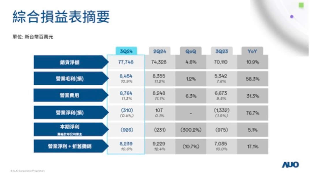 友達光電呈現(xiàn)連十季虧損局面