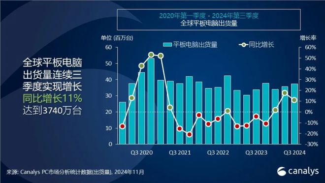 2024Q3全球平板電腦市場增幅明顯，小米成為增幅最大品牌