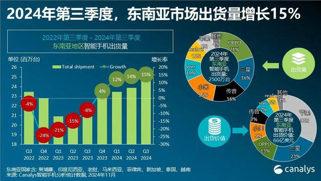 第三季度東南亞智能手機市場增長15% OPPO首次領跑