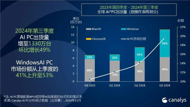 Canalys：2024 年第三季度全球 AI PC 市場份額提高至 20%
