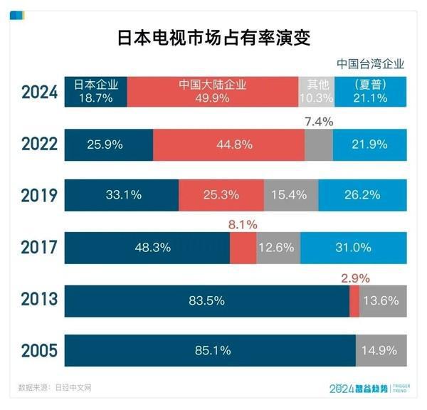 中國品牌在日本電視市場份額超7成 本土品牌不到2成