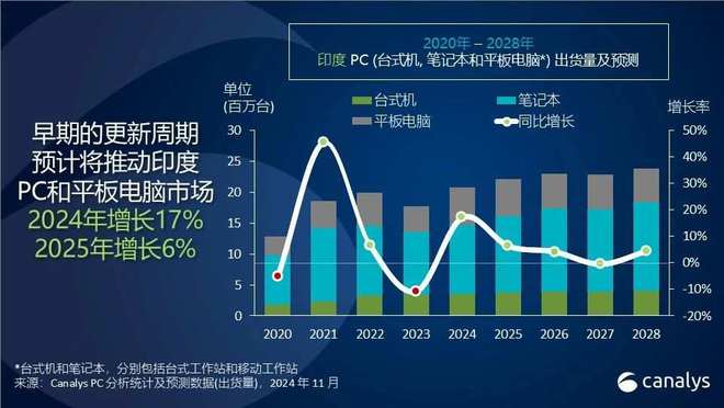 Canalys：預(yù)計(jì)2025年印度個(gè)人電腦和平板電腦市場有望增長6%