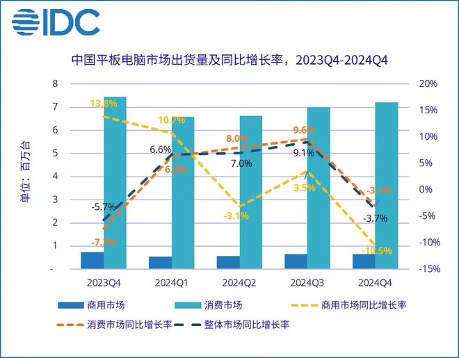 同比增長41%，小米改變國內(nèi)平板格局，奪冠的是華為