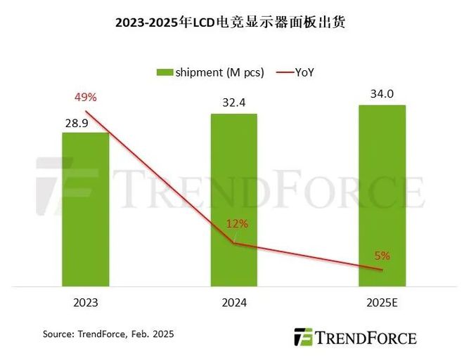 TrendForce：預(yù)估今年LCD電競顯示器面板出貨增長放緩，同比增5%