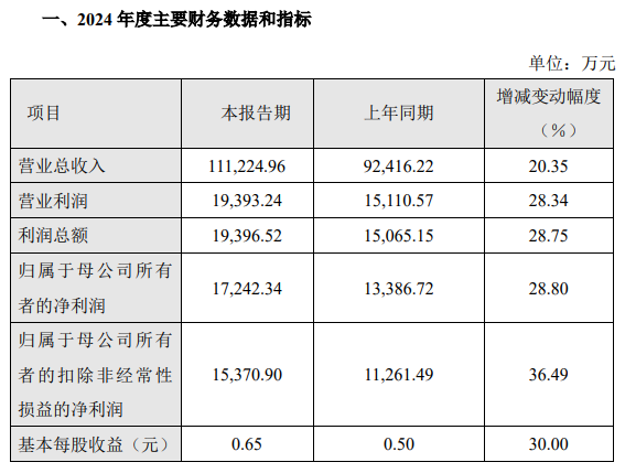 2024年業績預告 | 清溢光電、萊特光電、歐萊新材、天山電子、長陽科技、新相微、杰普特