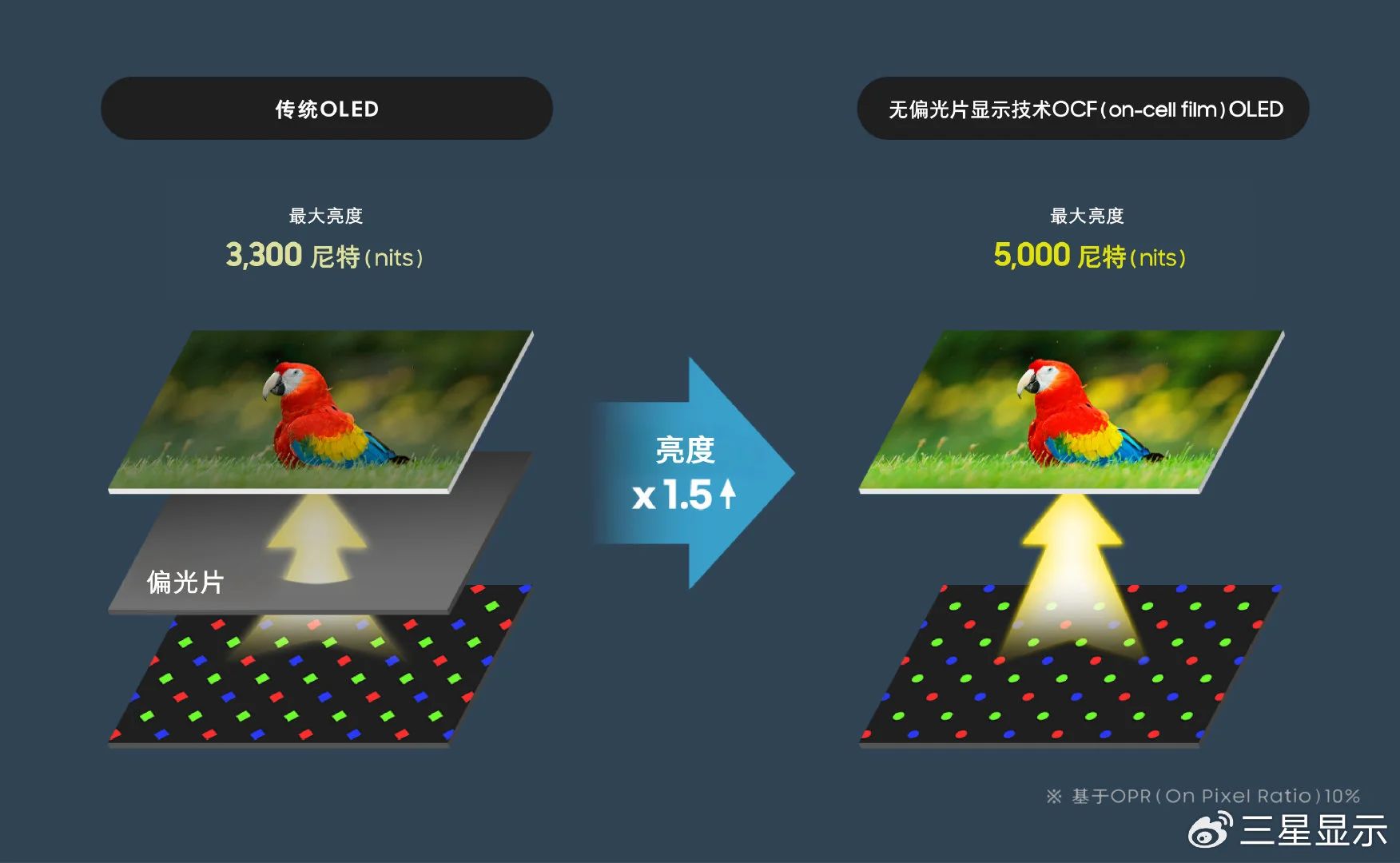 三星顯示將展出搭載OCF技術(shù)的全新OLED面板，亮度提升1.5倍