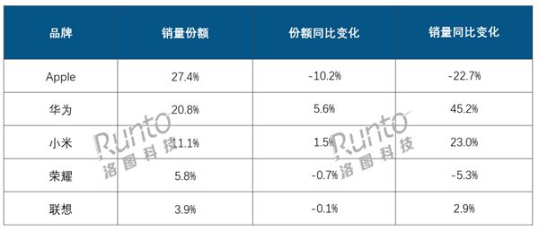 2024年中國平板銷量2879萬臺：華為暴漲、蘋果大跌 升級趕不上國產(chǎn)