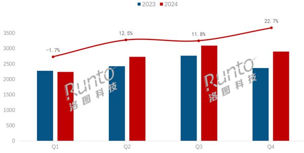 中國(guó)電視火遍全球！2024年出口超1.1億臺(tái) 420萬(wàn)涌入日本