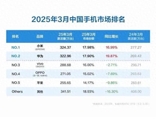 小米手機3月中國市場激活量第一