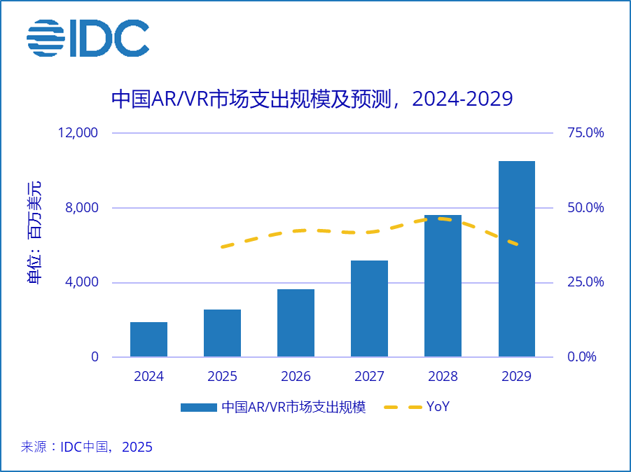 2024-2029年中國(guó)AR/VR市場(chǎng)規(guī)模復(fù)合增長(zhǎng)率將達(dá)41.1%