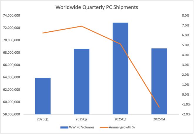 IDC 預測 2025 全球傳統 PC 出貨量 2.74 億臺、同比增長4.1%