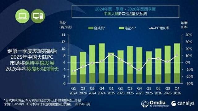 報告稱一季度中國PC出貨量大漲 市場格局已發(fā)生顯著變化