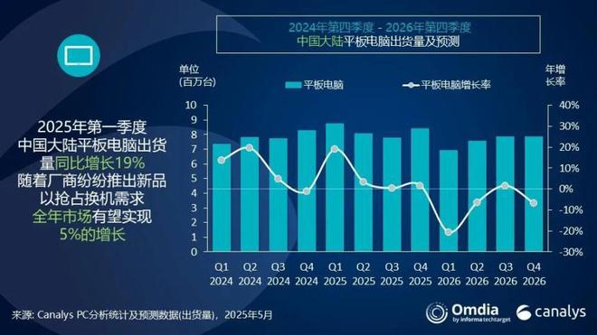 Q1國內(nèi)平板變天：華為成新王，小米第三，聯(lián)想第五