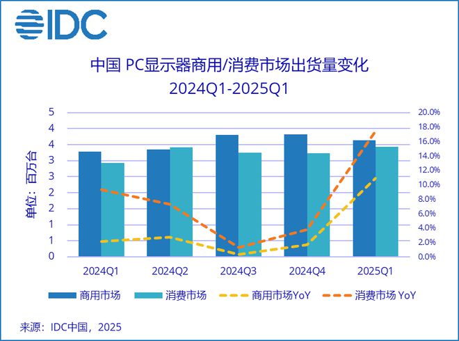 IDC：今年一季度中國PC顯示器出貨量激增14%，國補(bǔ)效應(yīng)引爆市場