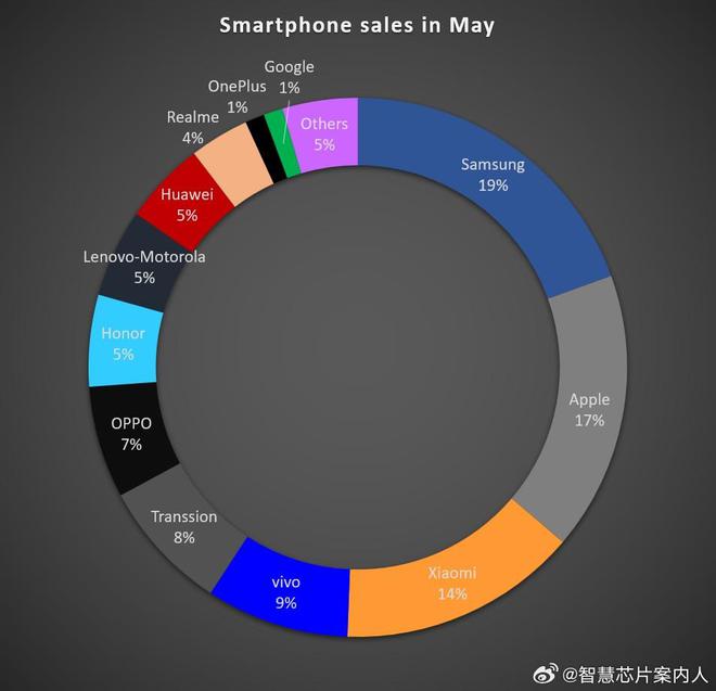 五月全球格局突變，vivo沖到第四，國產第二