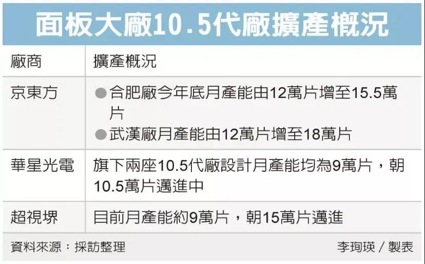 加碼80~100億，廣州超視堺10.5代廠擴(kuò)產(chǎn)