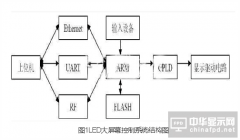 山東彩色異步LED大屏幕顯示屏設(shè)計方案