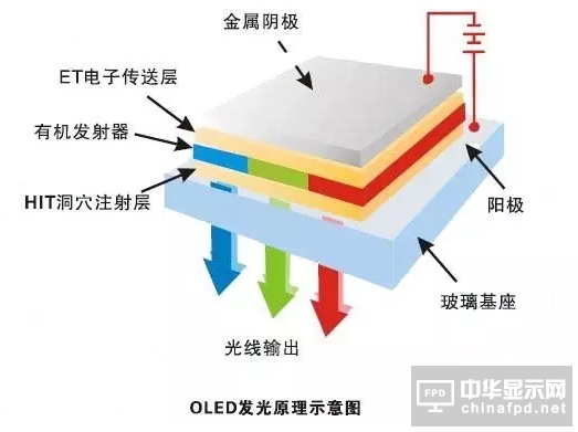 OLED顯示器發(fā)光原理