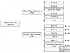 PVD和CVD無機薄膜沉積方式大全