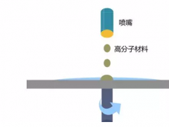 盤點制備高分子OLED器件的工藝