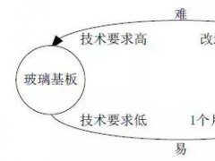 彩虹新設電子玻璃研究院 關于顯示用玻璃的詳細參數和壁壘你了解多少？