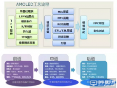 OLED面板需求量很大，各段工藝設備你可了解？