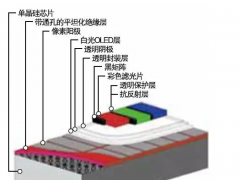 MicroOLED不是MicroLED  引發(fā)瘋狂投資的MicroOLED到底是什么？