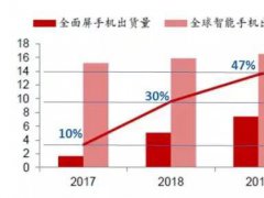 全面屏中TDDI 市場前景和技術應用分析