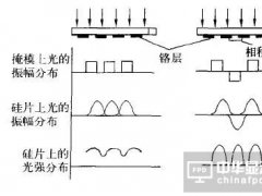 提升面板精度？這個很貴很貴的相移掩模你也要了解一下